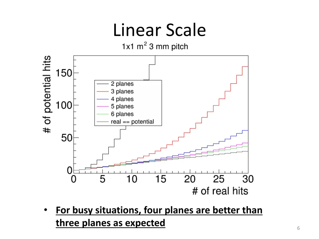 linear scale