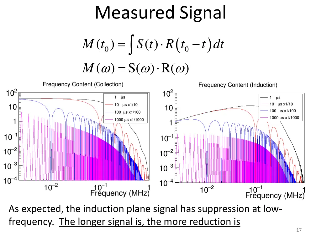 measured signal