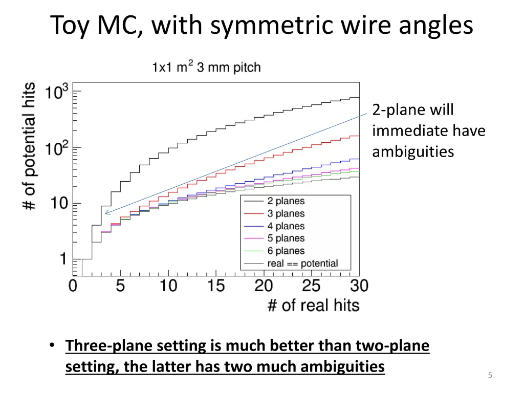 toy mc with symmetric wire angles