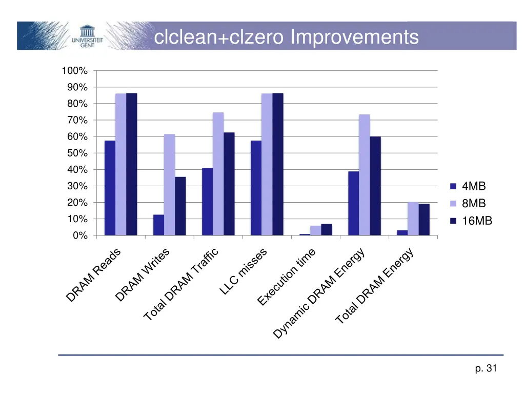 clclean clzero improvements