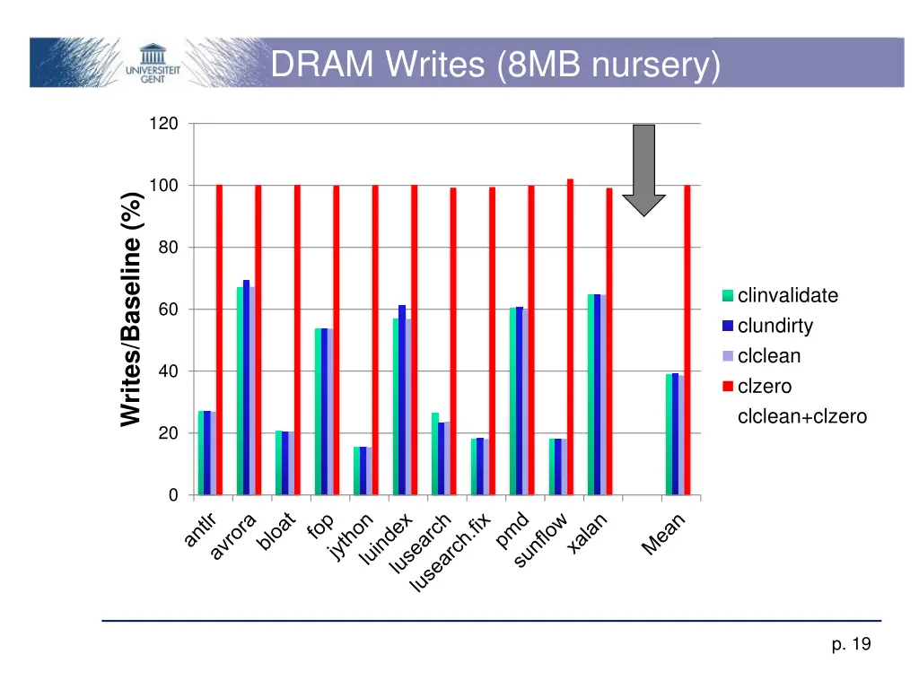 dram writes 8mb nursery 1