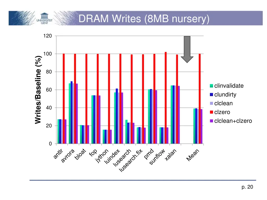 dram writes 8mb nursery 2