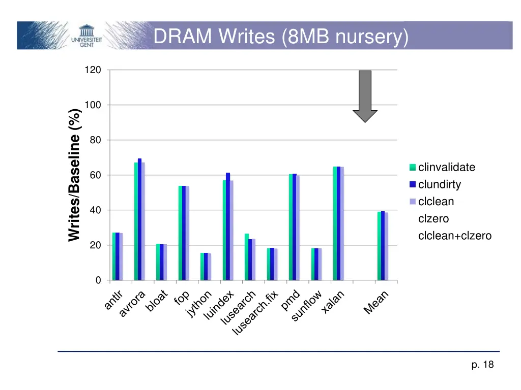 dram writes 8mb nursery