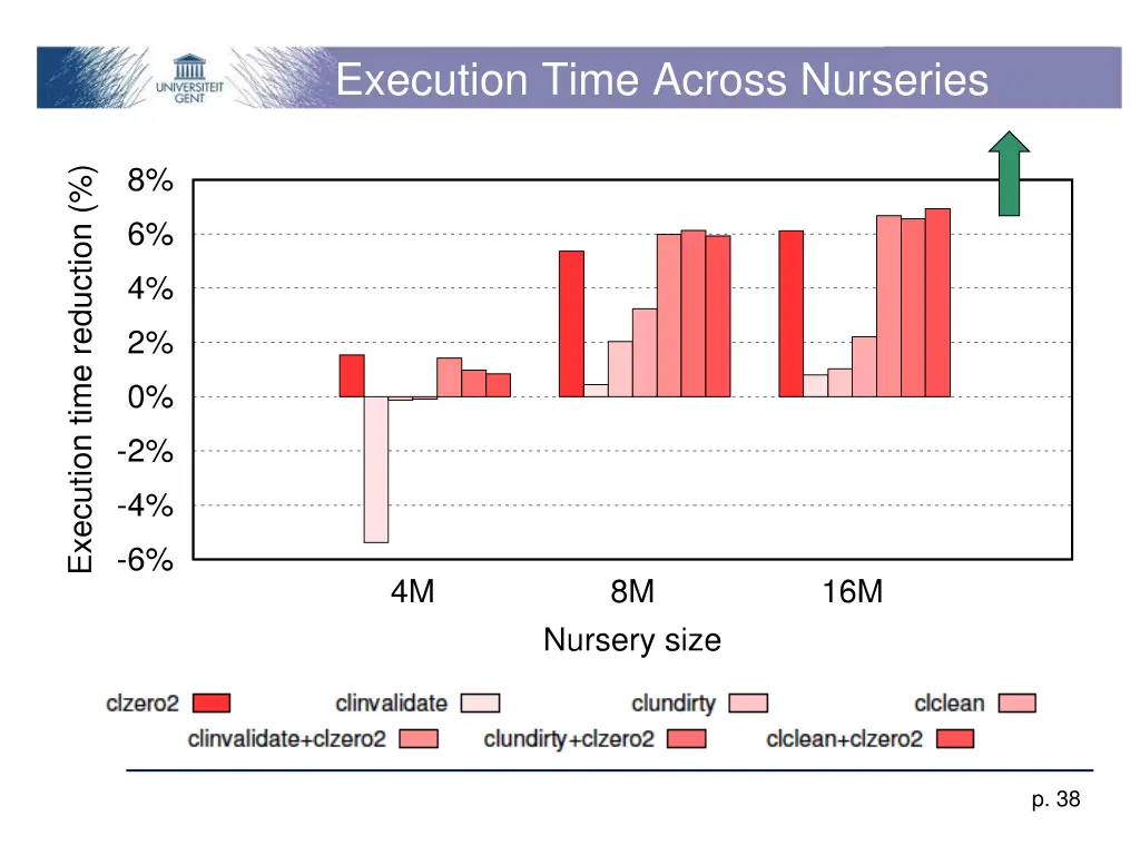 execution time across nurseries