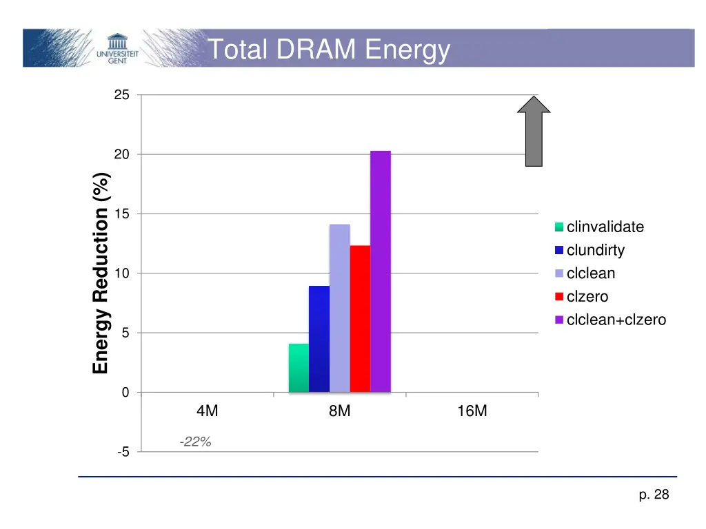 total dram energy