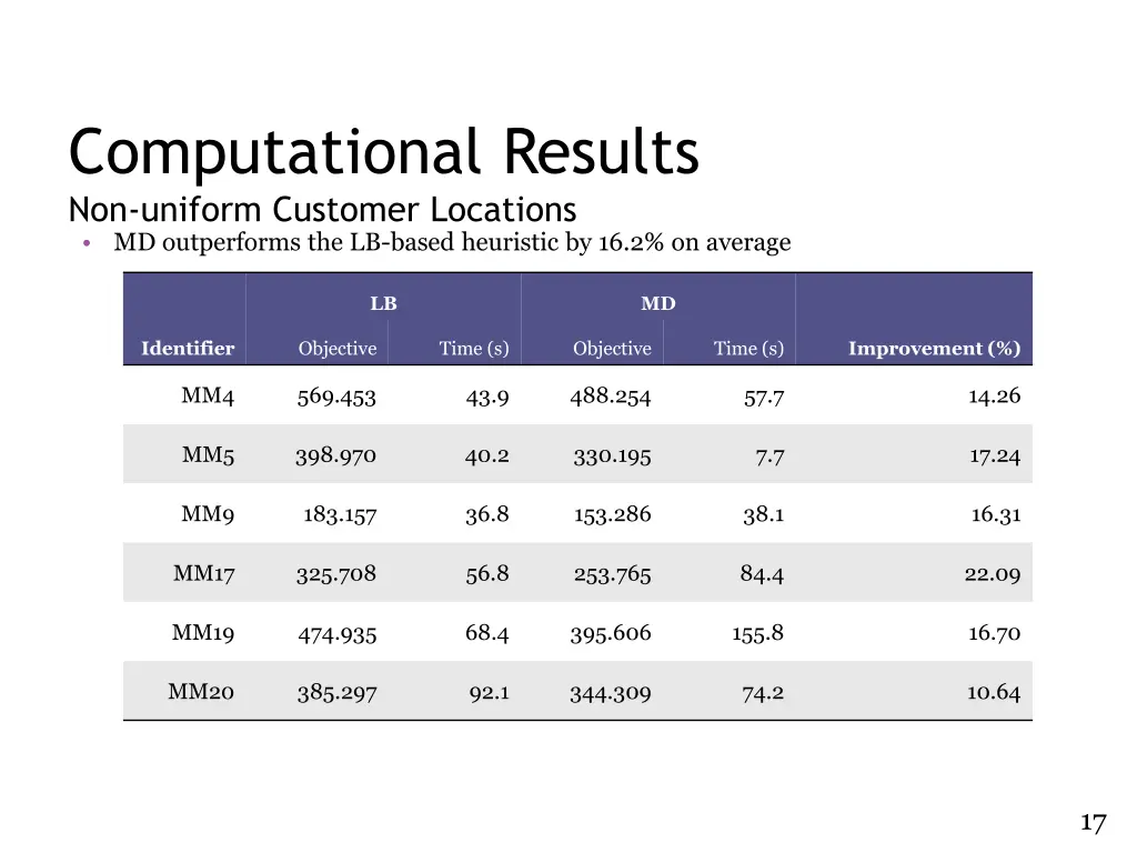 computational results non uniform customer