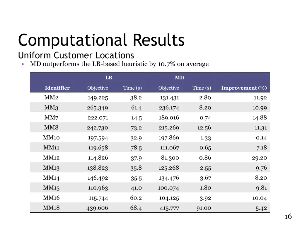 computational results uniform customer locations