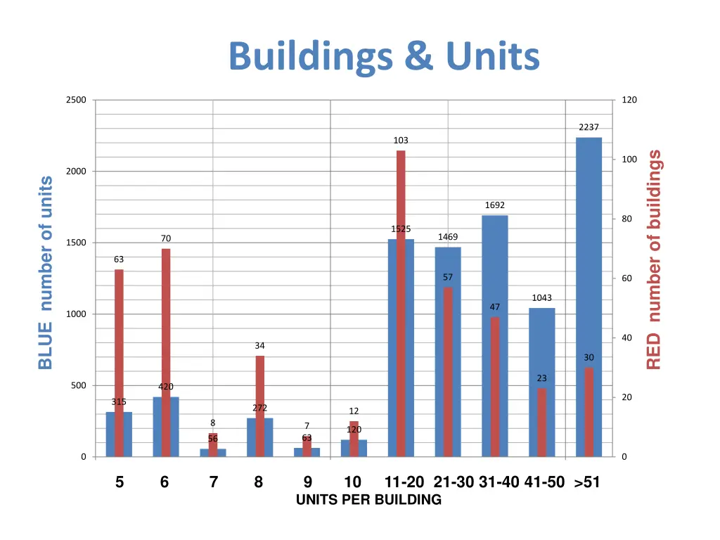 buildings units 1