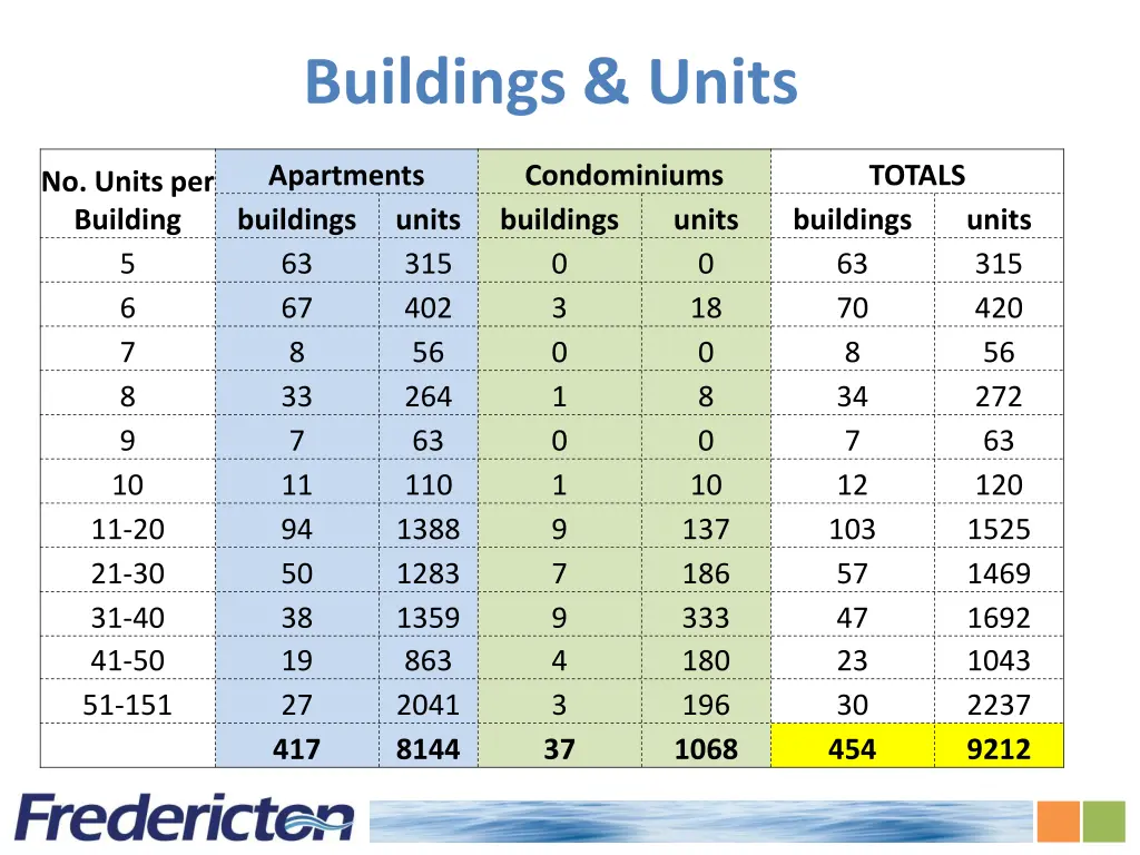 buildings units