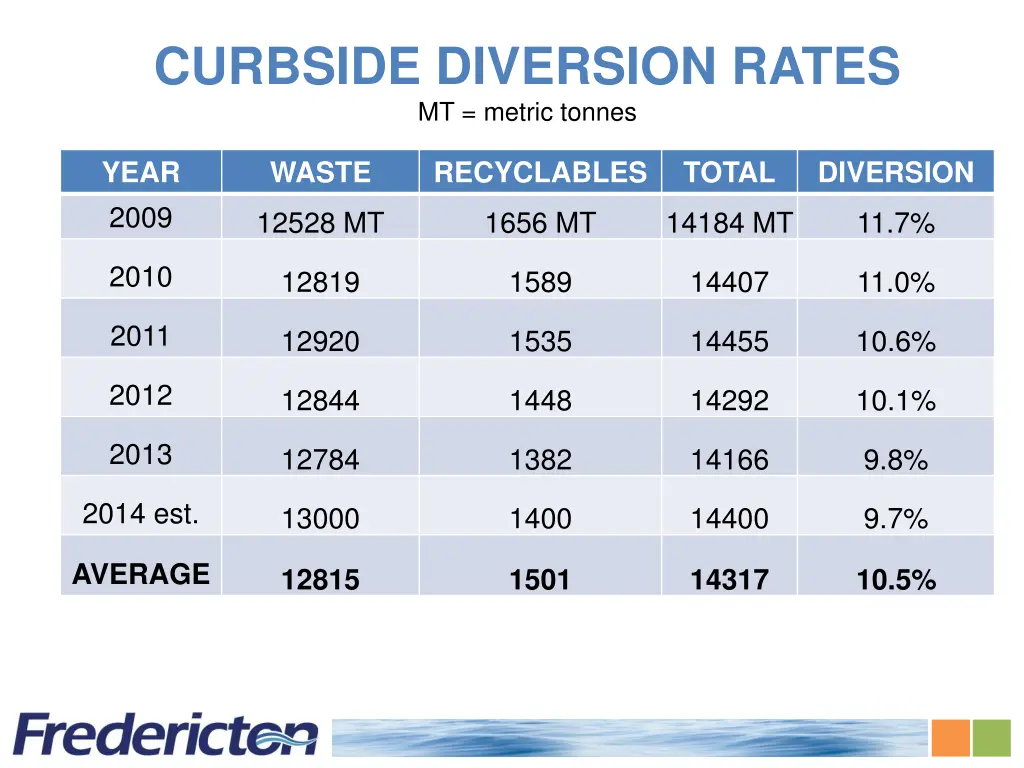 curbside diversion rates mt metric tonnes