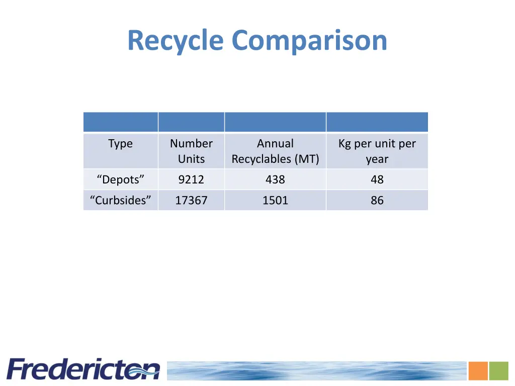 recycle comparison