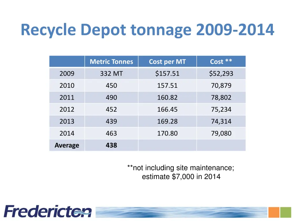 recycle depot tonnage 2009 2014