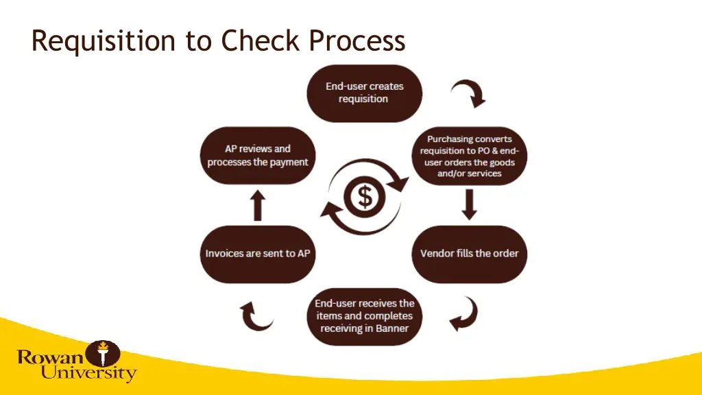 requisition to check process