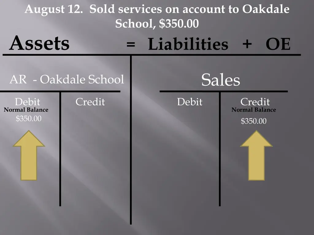 august 12 sold services on account to oakdale