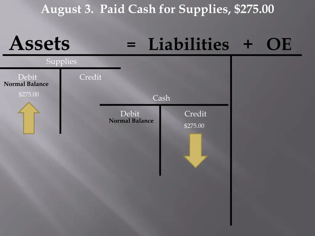 august 3 paid cash for supplies 275 00