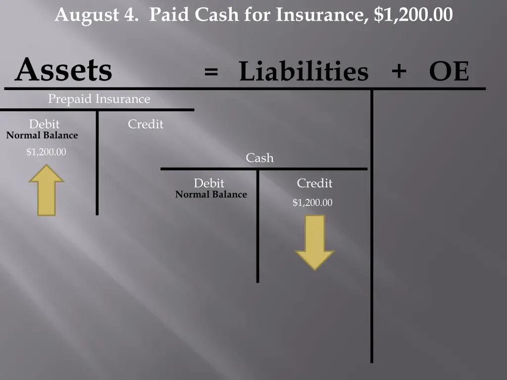 august 4 paid cash for insurance 1 200 00