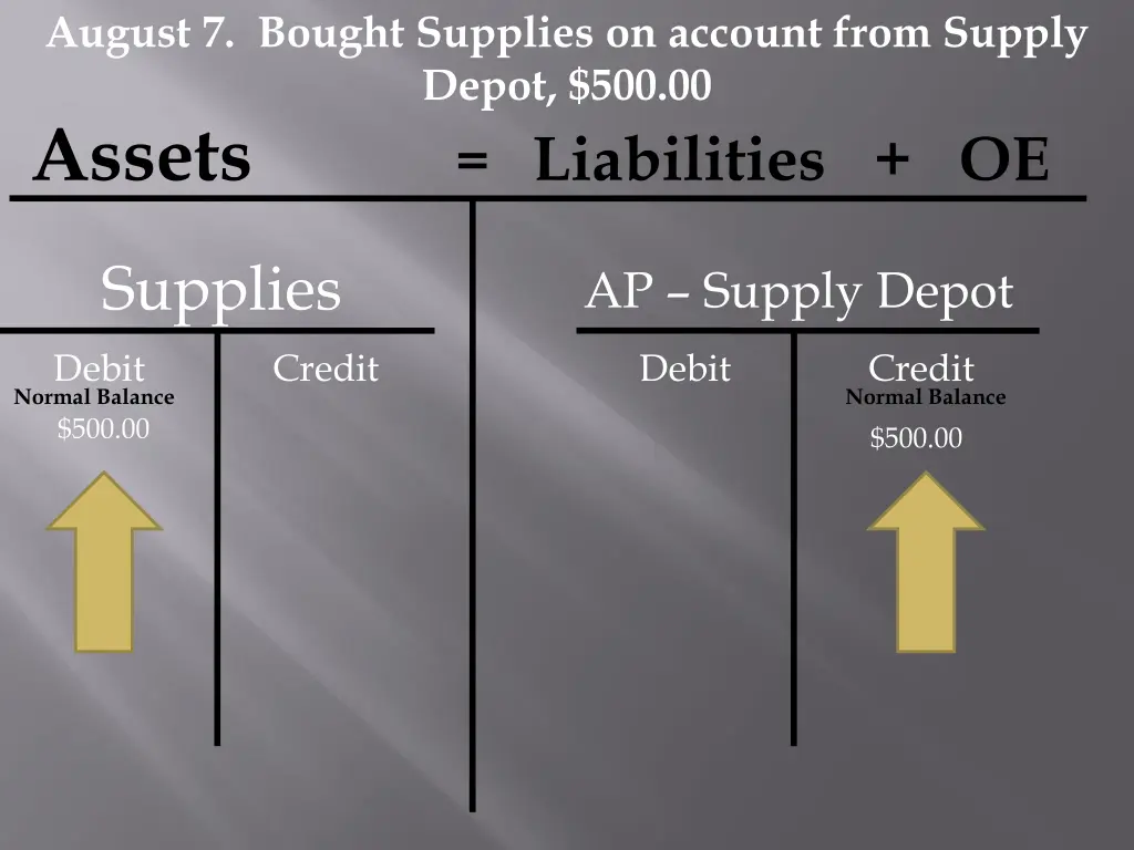 august 7 bought supplies on account from supply