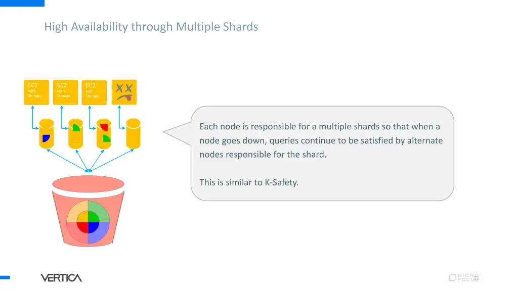 high availability through multiple shards