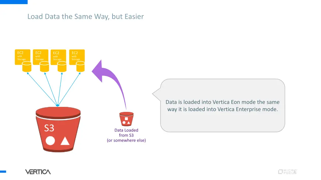 load data the same way but easier