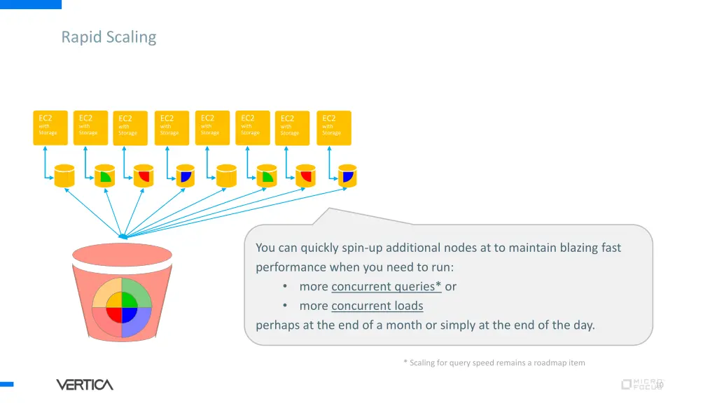 rapid scaling