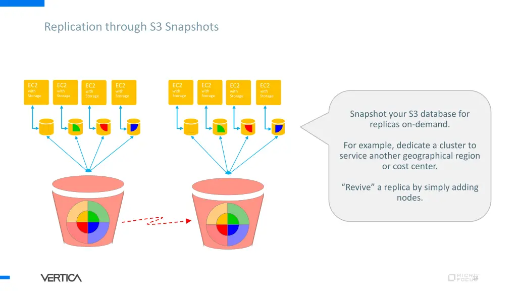 replication through s3 snapshots