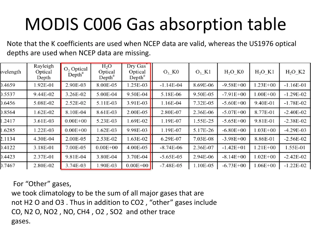 modis c006 gas absorption table