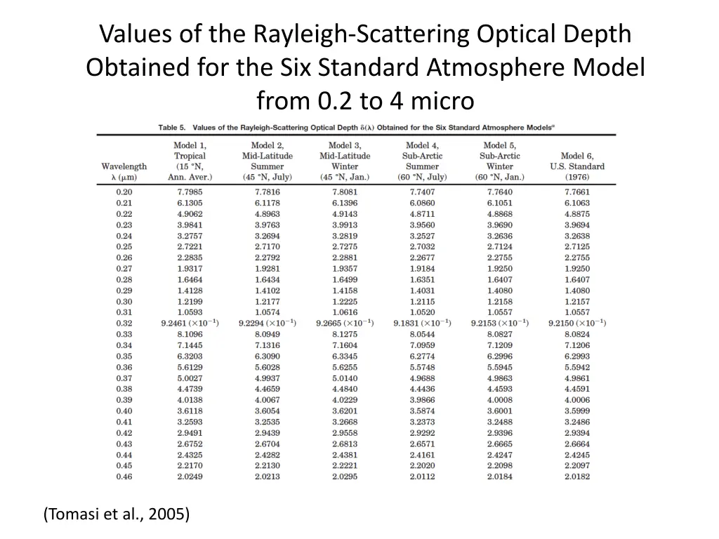 values of the rayleigh scattering optical depth