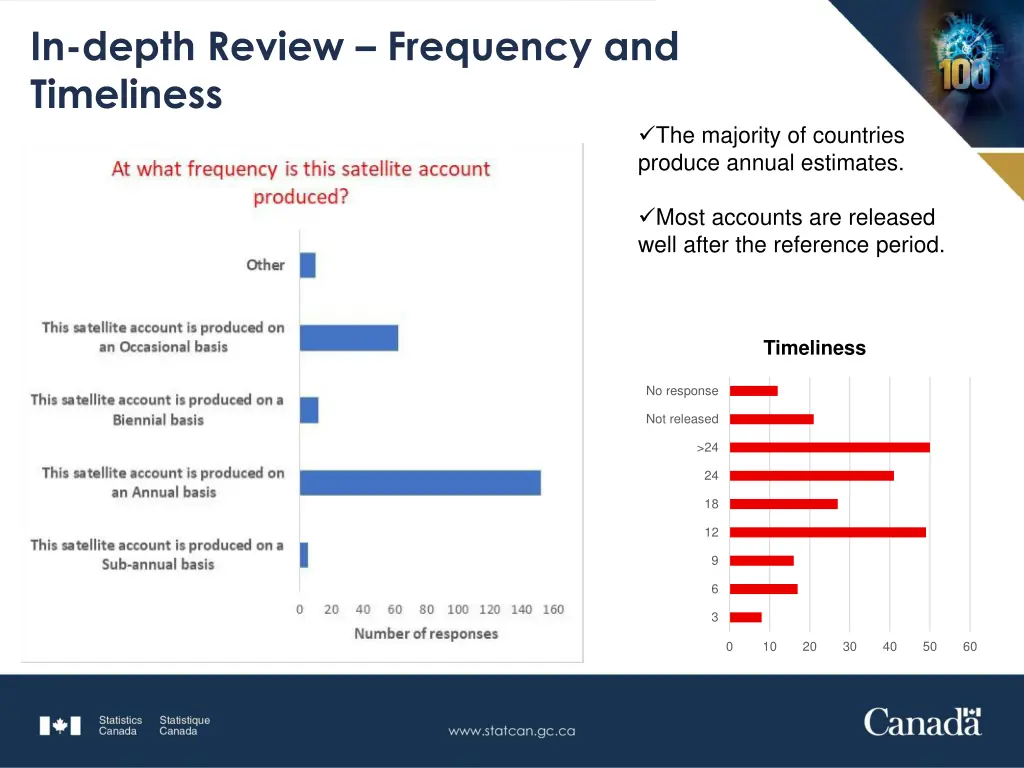 in depth review frequency and timeliness