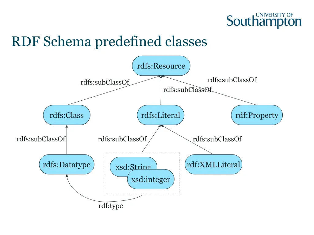 rdf schema predefined classes 1