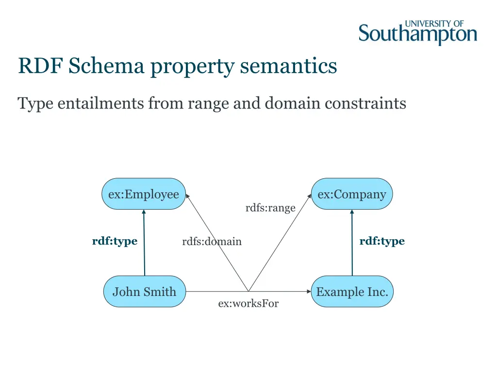 rdf schema property semantics 1