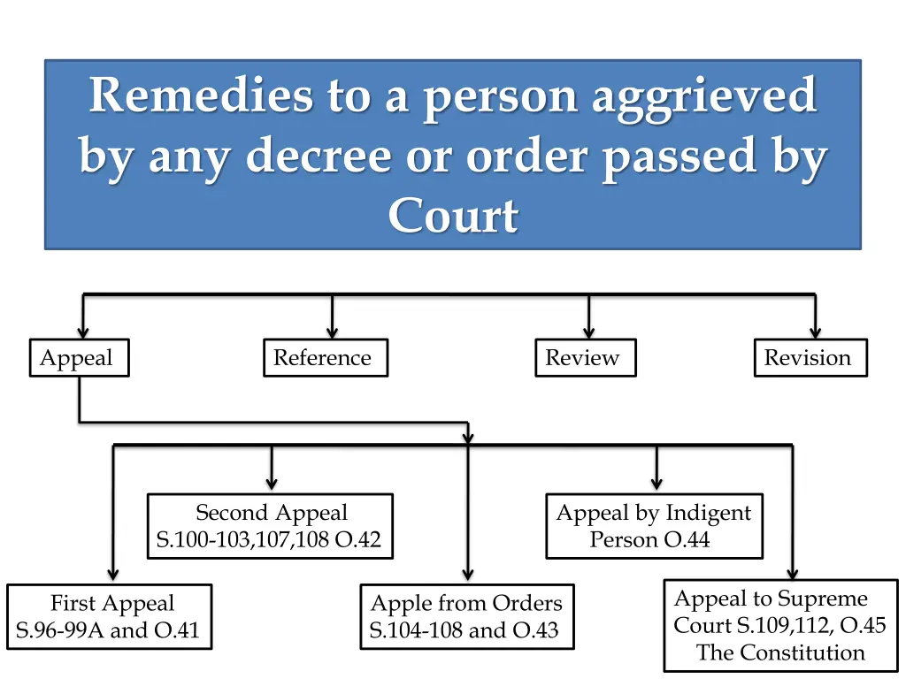 remedies to a person aggrieved by any decree