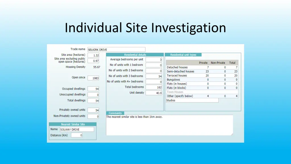 individual site investigation