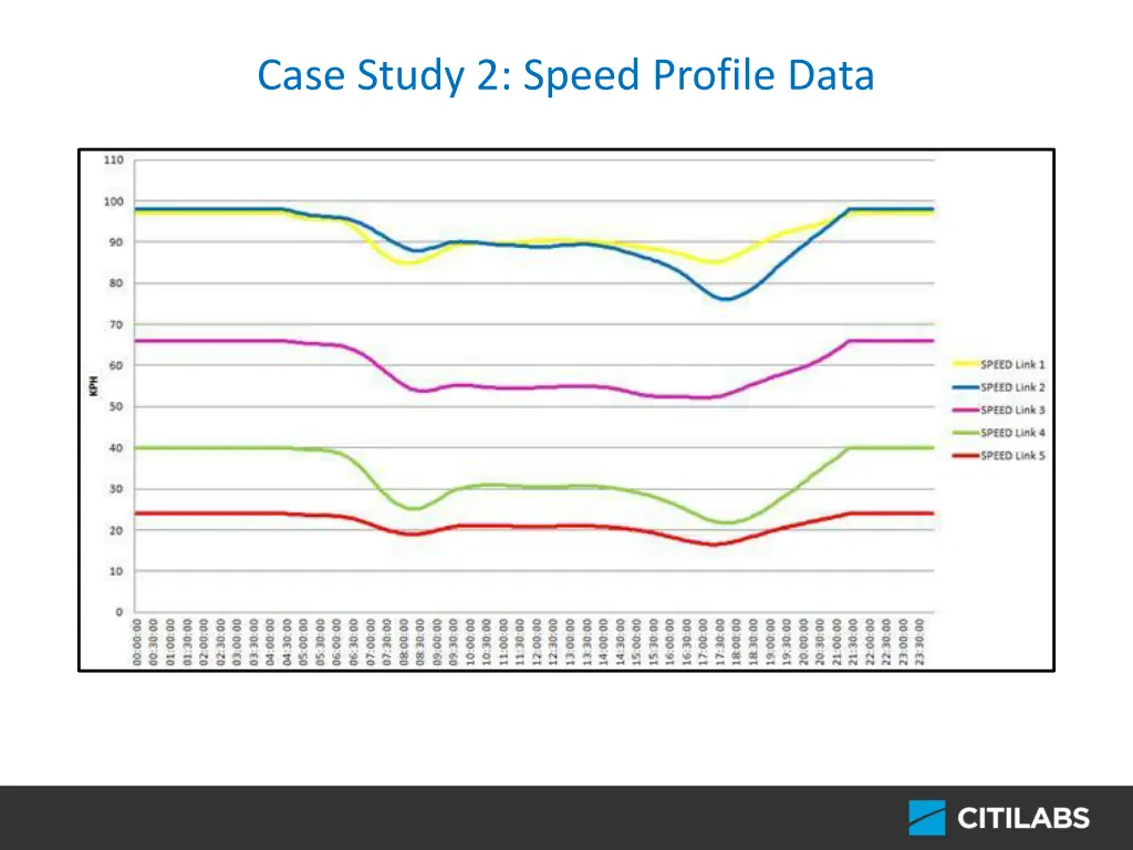 case study 2 speed profile data