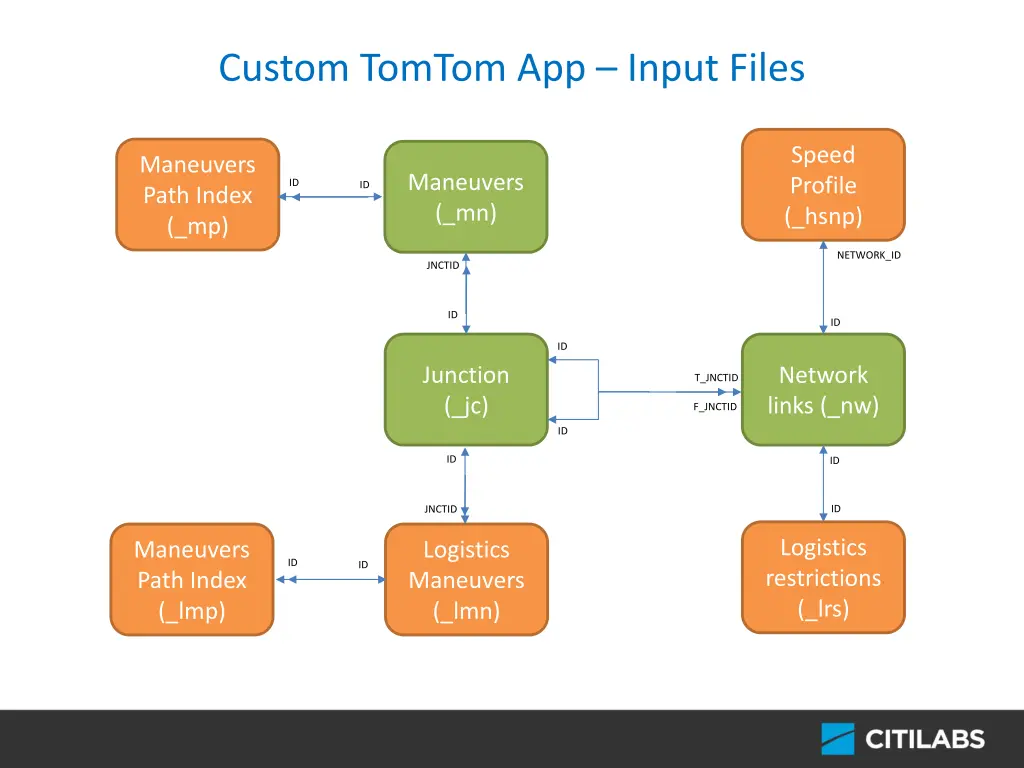 custom tomtom app input files