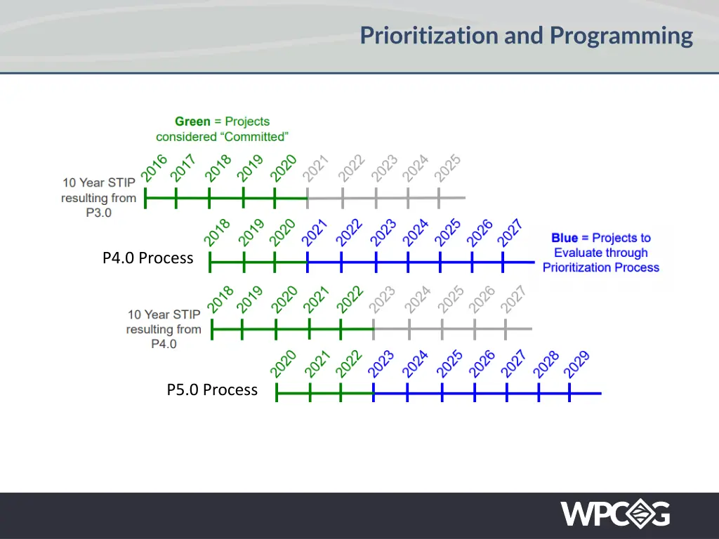 prioritization and programming