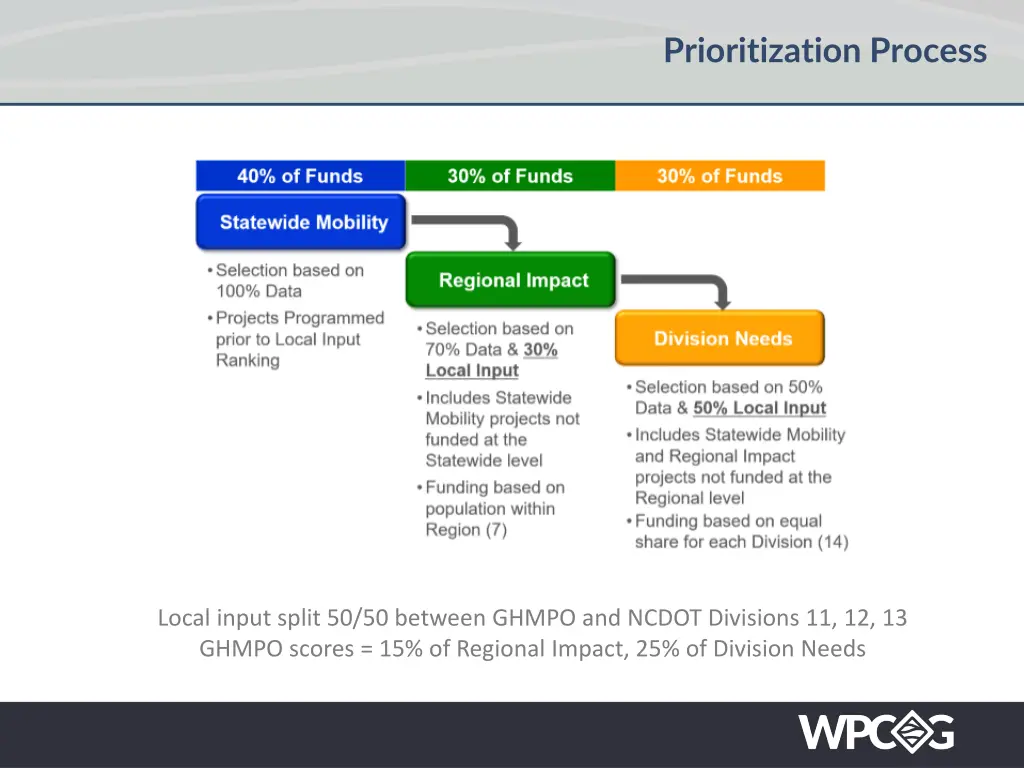 prioritization process