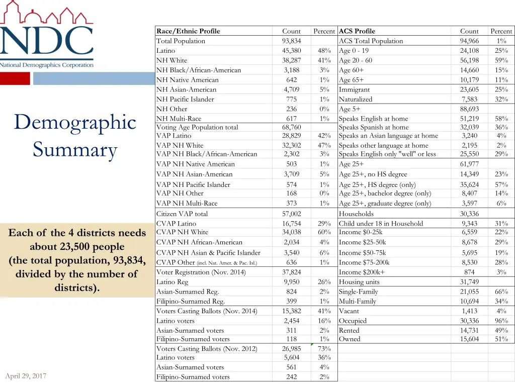 race ethnic profile total population latino