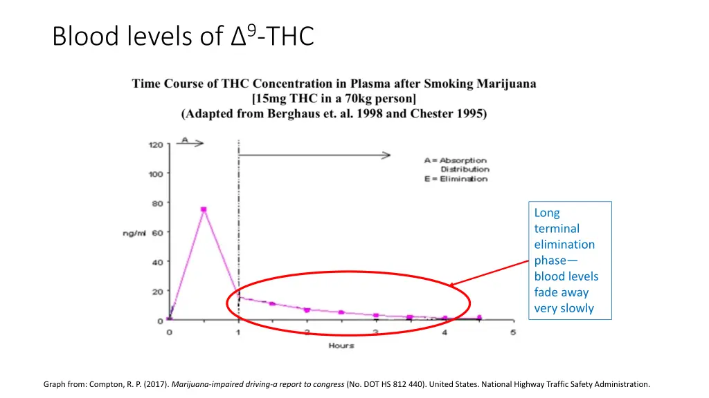 blood levels of 9 thc 2