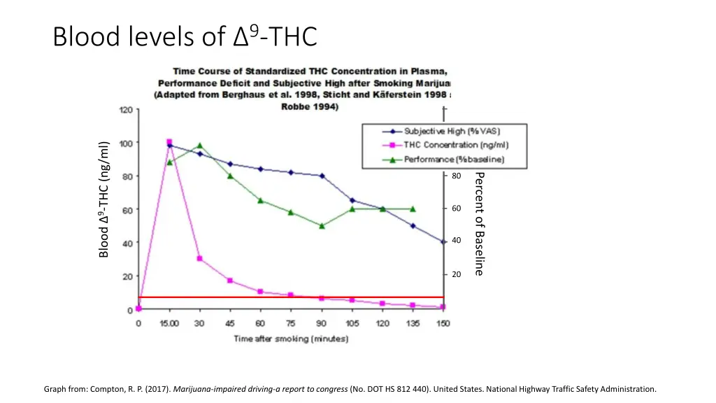 blood levels of 9 thc 5