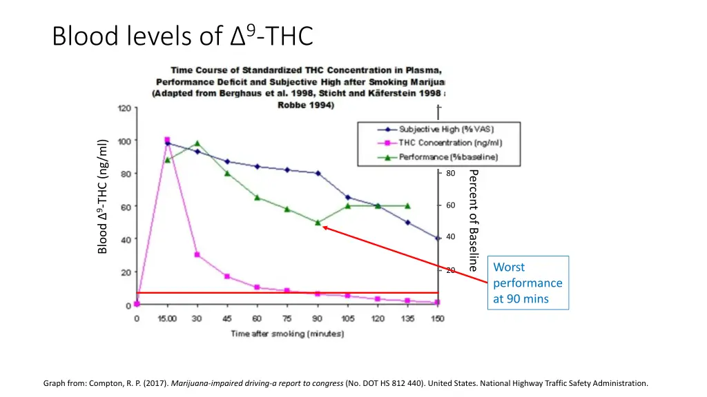 blood levels of 9 thc 6