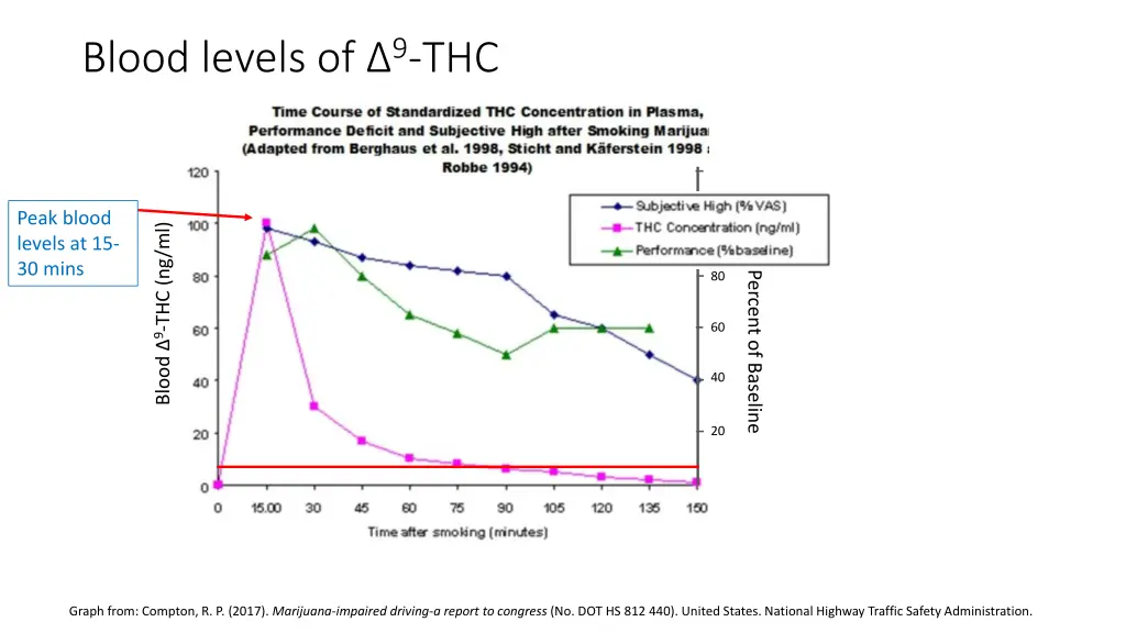 blood levels of 9 thc 7