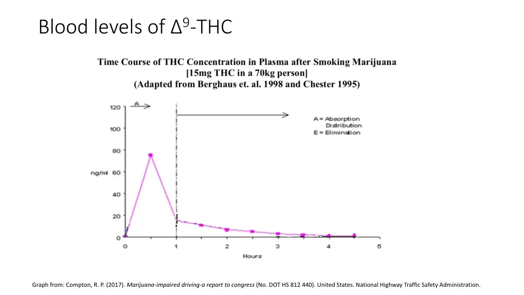 blood levels of 9 thc