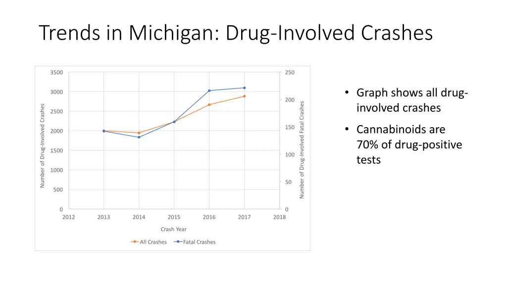 trends in michigan drug involved crashes