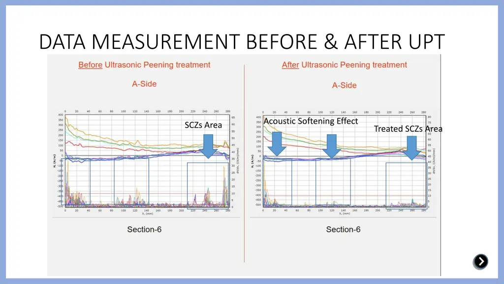 data measurement before after upt