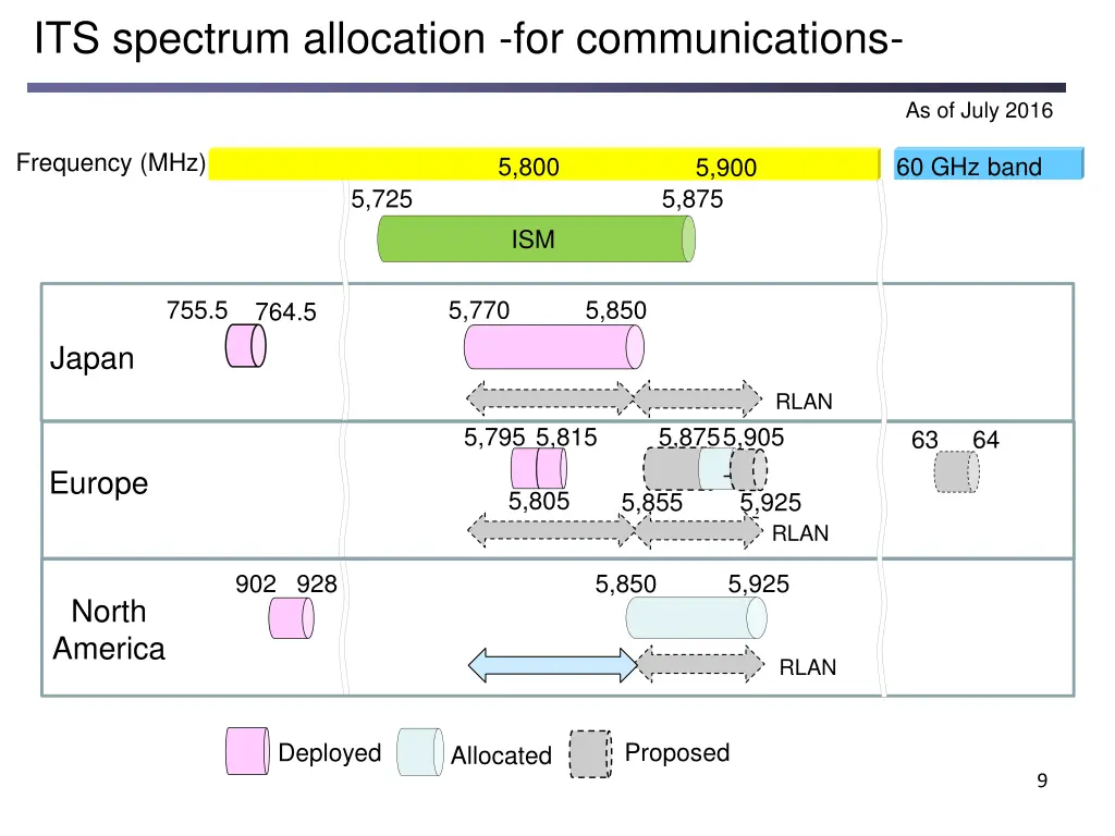 its spectrum allocation for communications