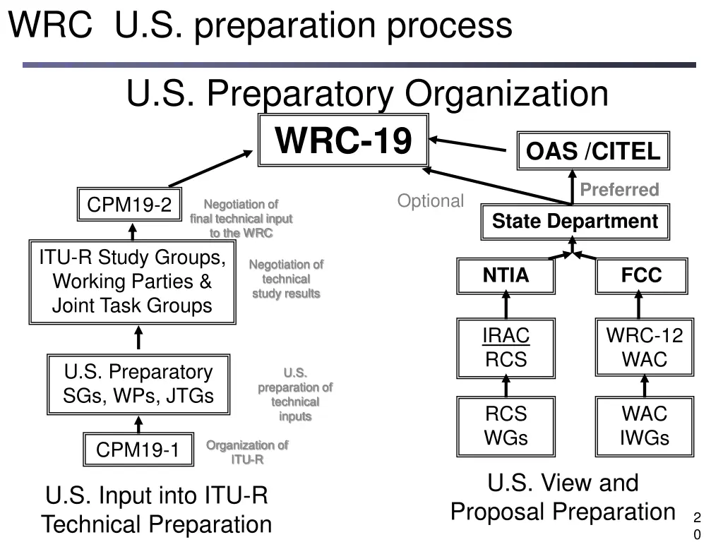 wrc u s preparation process