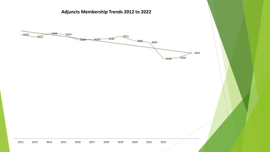 adjuncts membership trends 2012 to 2022