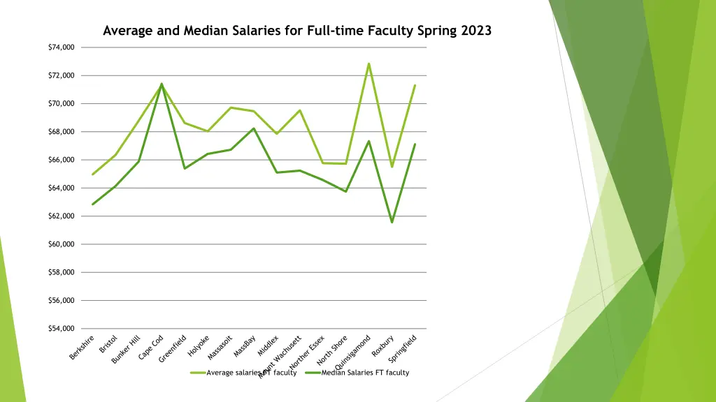 average and median salaries for full time faculty