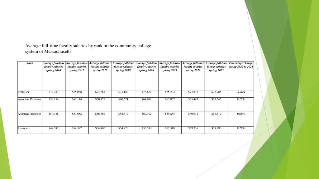 average full time faculty salaries by rank