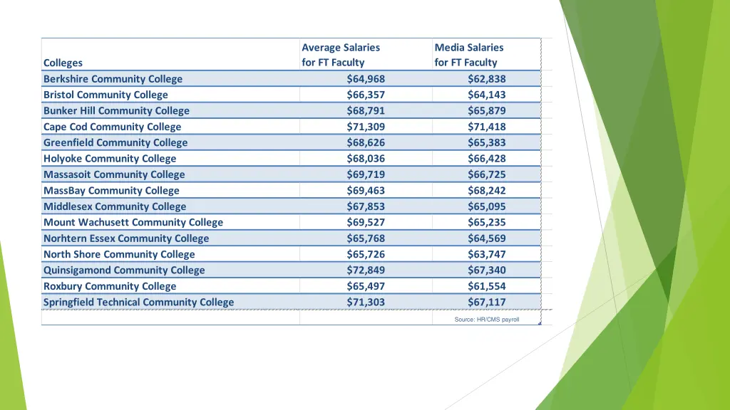 average salaries for ft faculty